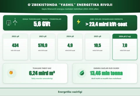 Kun raqami: “Yashil” energiya 7 mlrd kVt⋅soatga yetdi — bu o‘tgan yilning mos davridagidan 23%ga ko‘p