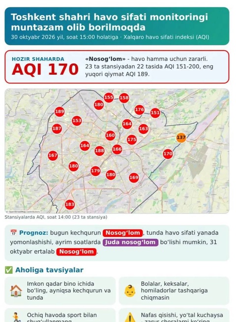Качество воздуха в Ташкенте оценивается как «нездоровое»: индекс AQI достиг 170