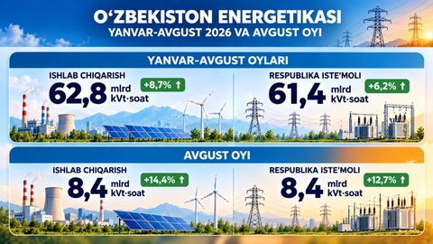 2026 йил январь-август ойларида ўтган йилнинг мос даврига нисбатан 8,7 фоизга кўп электр энергияси ишлаб чиқарилган