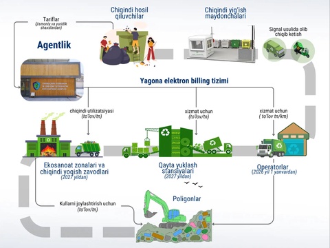 Енді қоқыс төлемдері тек көрсетілген қызметі үшін ғана жүзеге асырады