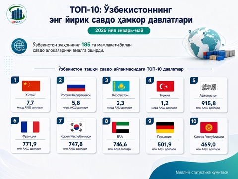 Ўзбекистоннинг энг йирик савдо ҳамкор давлатлари маълум қилинди