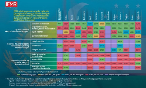 Qozogʻiston bozorida talab yuqori boʻlgan tovar va xizmatlarning raqobat ustunligi baholandi