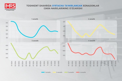 Пойтахтда ўртача таъмирланган хонадонлар учун ижара нархлари пасайишда давом этмоқда