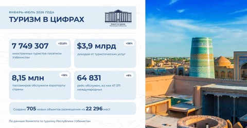 7,7 млн туристов и 3,9 млрд долларов экспорта: туризм в Узбекистане продолжает расти