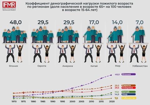 Ривожланган давлатларда кекса ёшдаги аҳолининг демографик юки ўсиб бормоқда, Ўзбекистондачи?