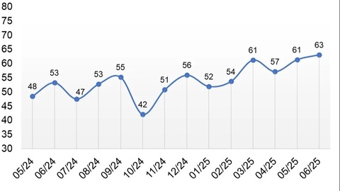 ЭИРО: Өзбекстанда бизнес орталығы индекси соңғы еки жыл ишинде ең жоқары көрсеткишке жетти
