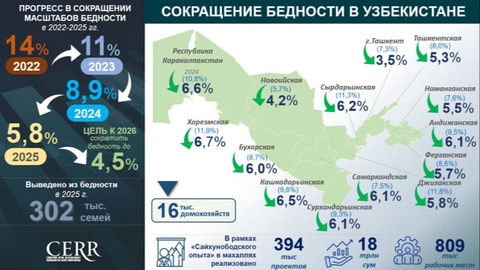 В Узбекистане уровень бедности по итогам 2025 года снизился до 5,8%
