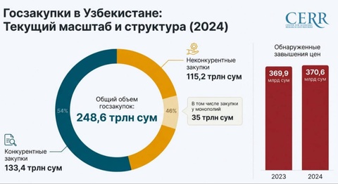 Узбекистан усиливает прозрачность госзакупок, расширяет конкуренцию и приоритет отечественного производителя