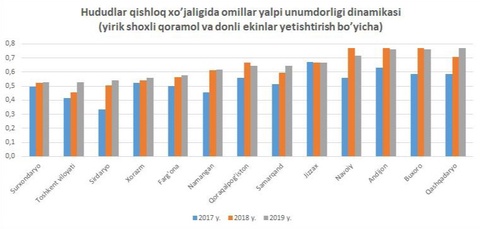 Ҳудудларнинг қишлоқ хўжалиги бўйича техник самарадорлиги қандай?