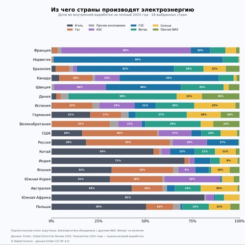 Dunyo mamlakatlari elektr energiyasining asosiy manbalari