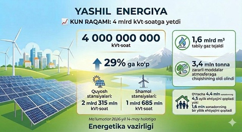 В Узбекистане «зеленая» энергия достигла 4 млрд кВт⋅ч - это на 29% больше, чем за аналогичный период прошлого года