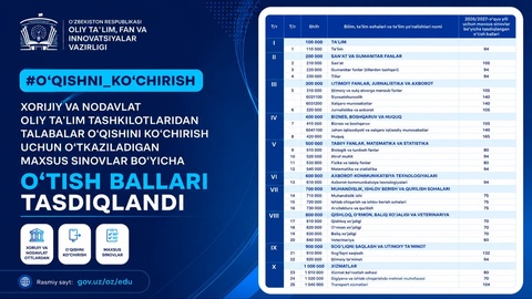 Xorijiy va nodavlat oliy taʼlim tashkilotlaridan oʻqishni koʻchirish boʻyicha maxsus sinovlarning oʻtish ballari tasdiqlandi