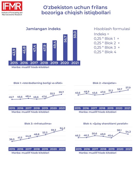 Oʻzbekiston frilans bozoriga kirish uchun tayyormi?