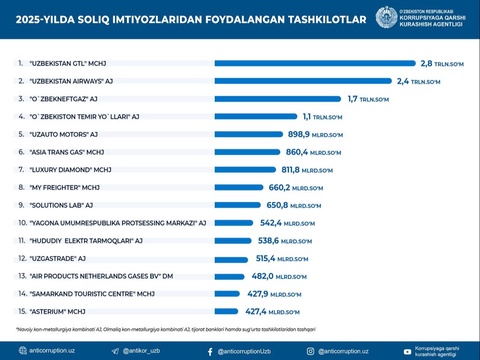Корхоналарнинг солиқ ва божхона имтиёзларидан фойдаланиш ҳолатига оид маълумотларнинг очиқ эълон қилиниши таҳлил қилинди