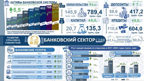Развитие банковского сектора Узбекистана в 2017-2025 годах: инфографика