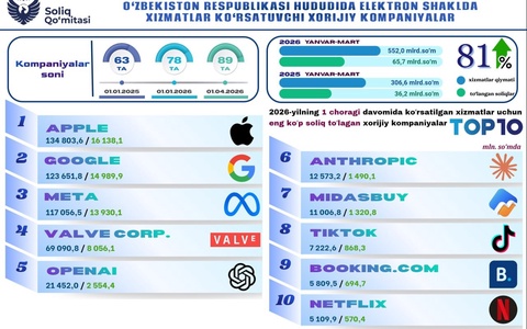 Oʻzbekistonda elektron xizmatlar koʻrsatuvchi xorijiy kompaniyalar 65,7 mlrd soʻm soliq toʻlagan