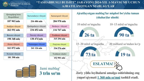 Endi “Tashabbusli byudjet”da bir kishi faqat bir marta ovoz berishi mumkin
