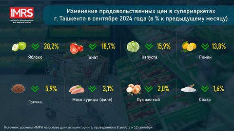 Prices for some products have decreased in supermarkets in Tashkent