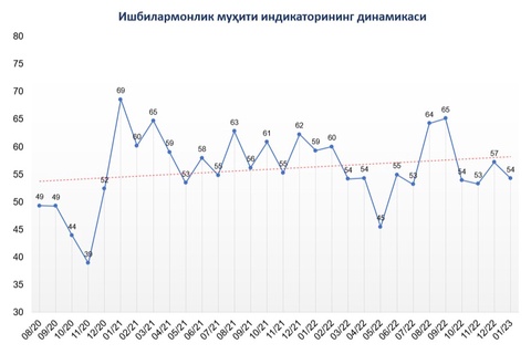 Trading Economics платформасида Ўзбекистоннинг ишбилармонлик муҳити намойиш этилди