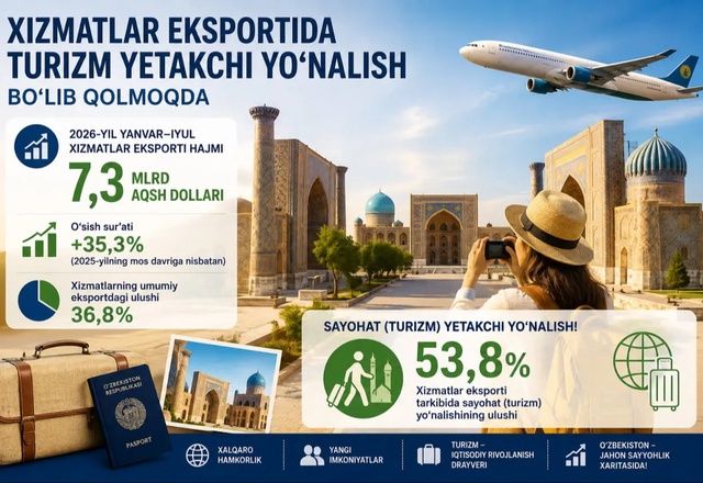 O‘zbekistonning xizmatlar eksportida turizm yetakchi yo‘nalish bo‘lib qolmoqda