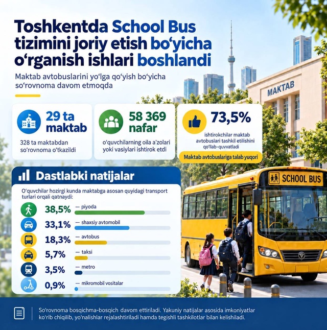 В Ташкенте изучают спрос на систему School Bus: более 73% участников опроса поддержали запуск школьных автобусов