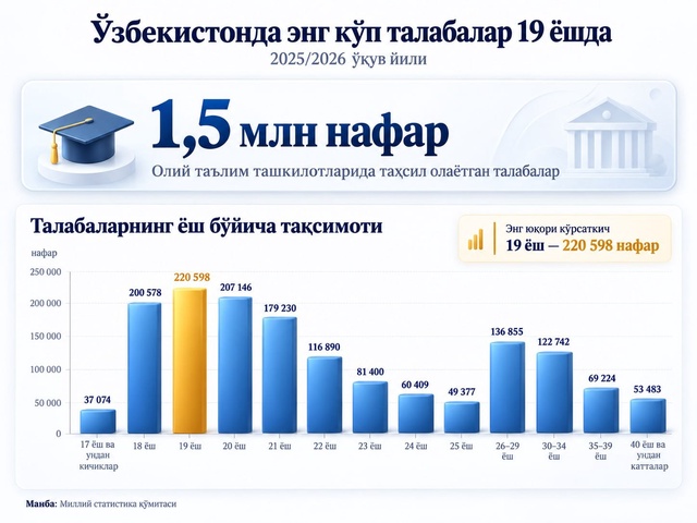 O‘zbekistonda 40 yosh va undan katta yoshli talabalar soni qancha?