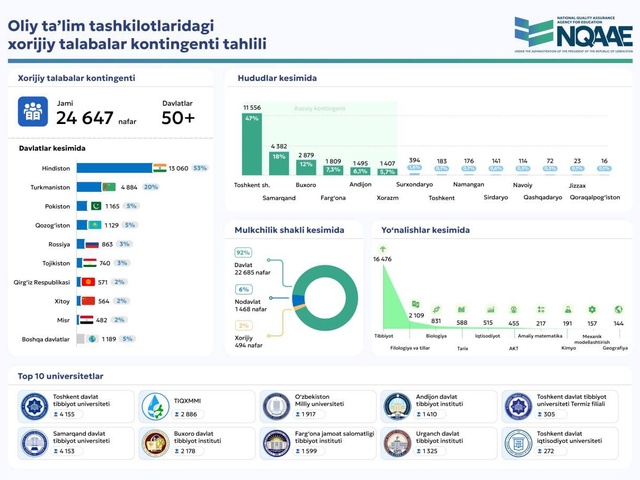 O‘zbekistonda dunyoning 50 dan ortiq davlatidan kelgan talabalar tahsil olmoqda