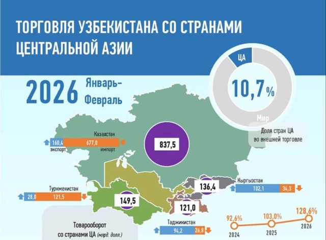 Торговля Узбекистана со странами Центральной Азии в январе-феврале 2026 года: инфографика