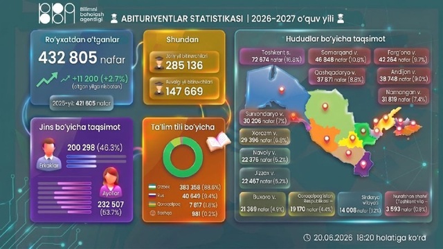 Davlat oliy va kasbiy ta’lim tashkilotlariga qabul uchun onlayn ro‘yxatdan o‘tgan abituriyentlar statistikasi e’lon qilindi