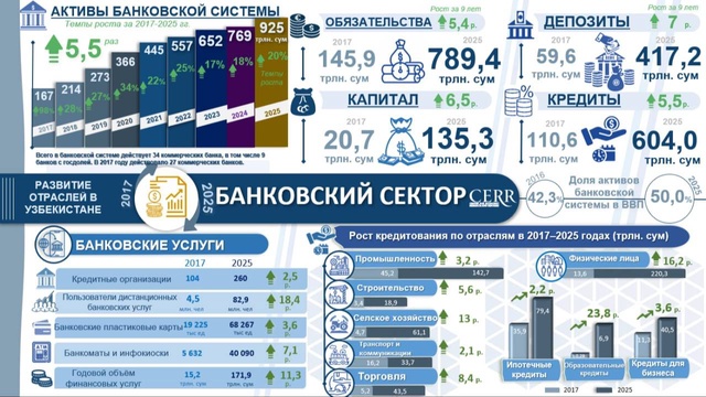 Развитие банковского сектора Узбекистана в 2017-2025 годах: инфографика