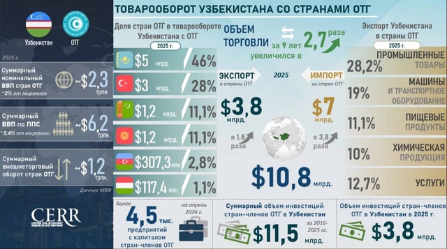 Өзбекстанның Түркий мәмлекетлер шөлкеми мәмлекетлери менен саўда-инвестициялық бирге ислесиўи: инфографика